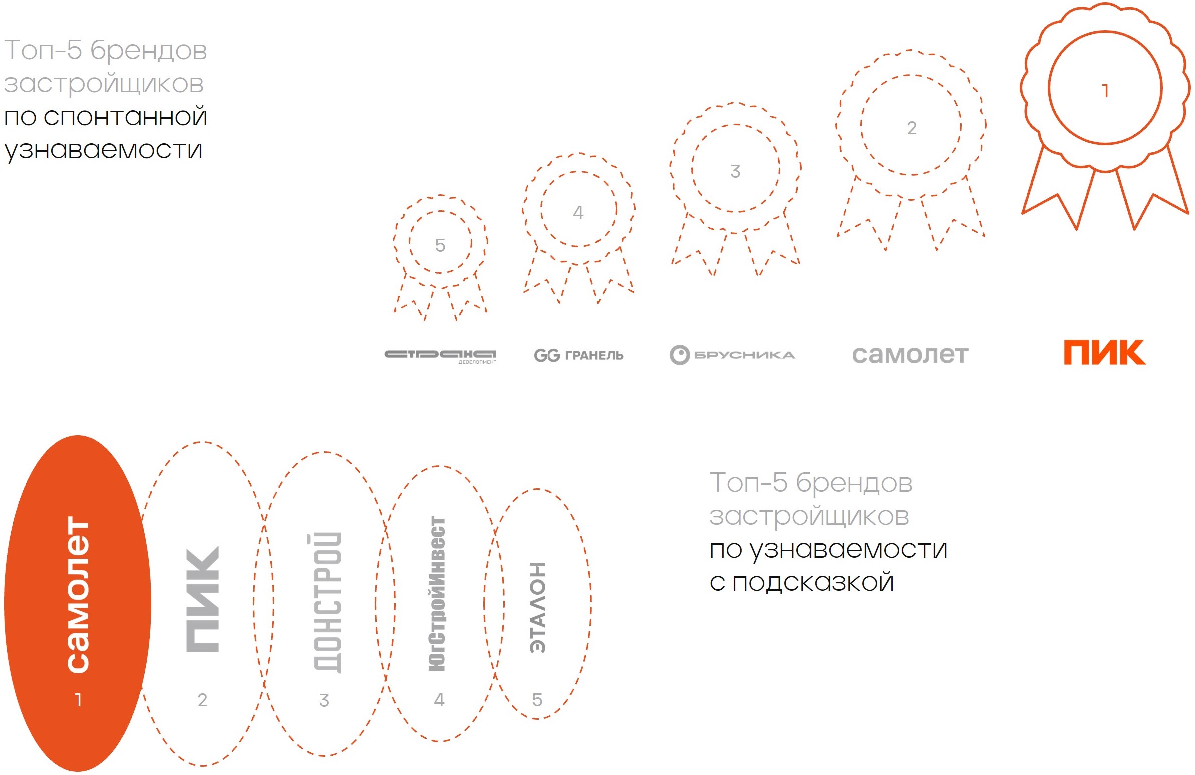 Топ-5 застройщиков России по узнаваемости, рейтинг BrandLab